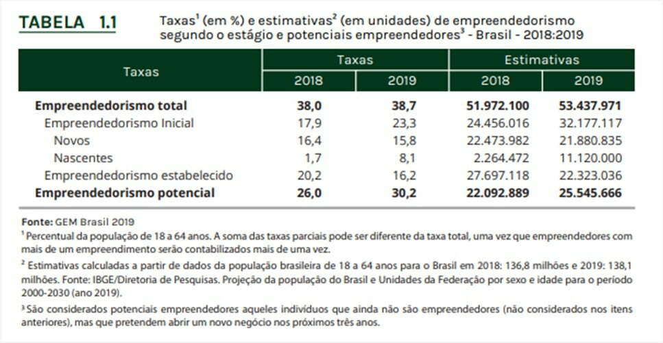 Fonte: GEM Brasil 2019