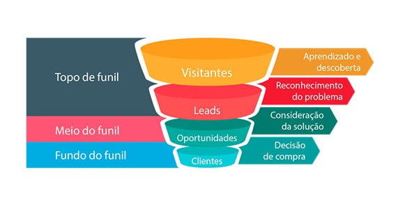 Funil de Vendas - Consulting Blue