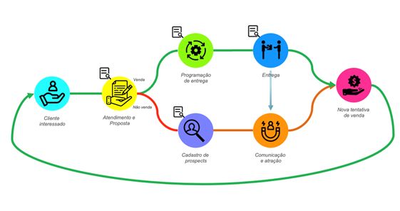 Processos empresariais - Consulting Blue