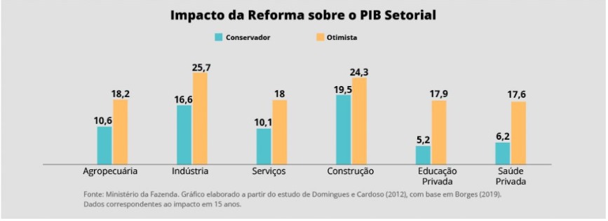 Fonte: Ministério da Economia - Consulting Blue
